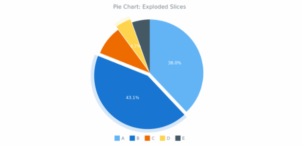 BCT Pie Chart 08 created by AnyChart Team