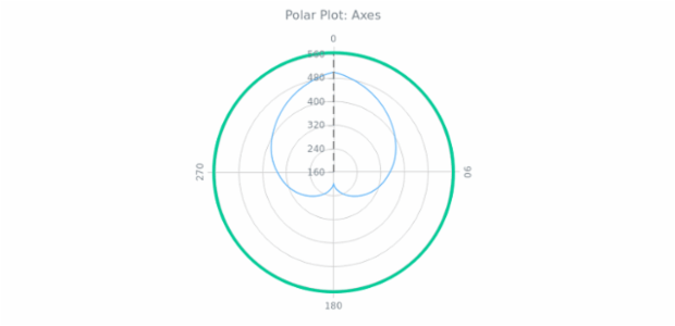 BCT Polar Chart 04 created by AnyChart Team