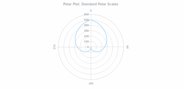 BCT Polar Chart 05 created by AnyChart Team