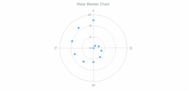 BCT Polar Marker Chart created by AnyChart Team
