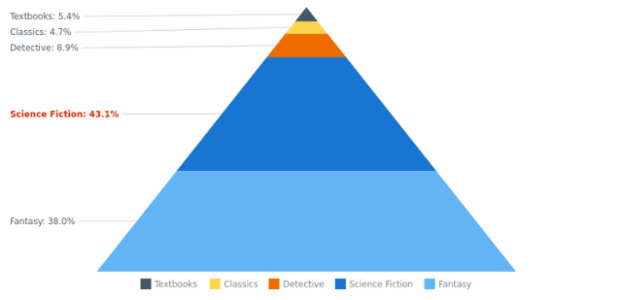 BCT Pyramid Chart 10 created by AnyChart Team