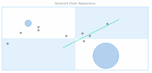 BCT Quadrant Chart 02 created by AnyChart Team