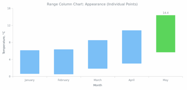 BCT Range Column Chart 03 created by AnyChart Team