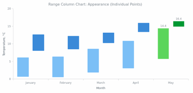 BCT Range Column Chart 04 created by AnyChart Team