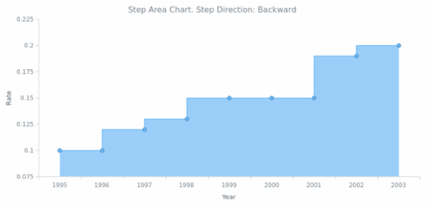 BCT Step Area Chart 03 created by AnyChart Team