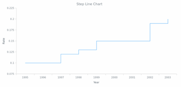 BCT Step Line Chart 01 created by AnyChart Team