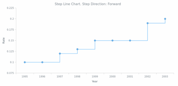BCT Step Line Chart 02 created by AnyChart Team