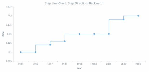 BCT Step Line Chart 03 created by AnyChart Team