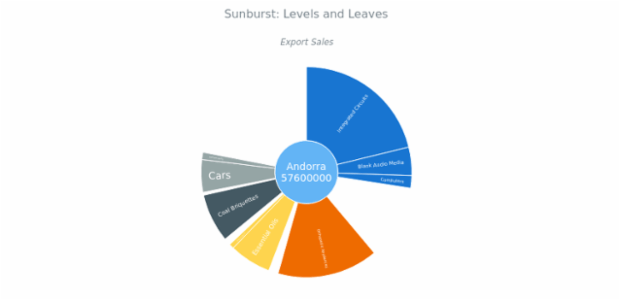 BCT Sunburst Chart 07 created by AnyChart Team