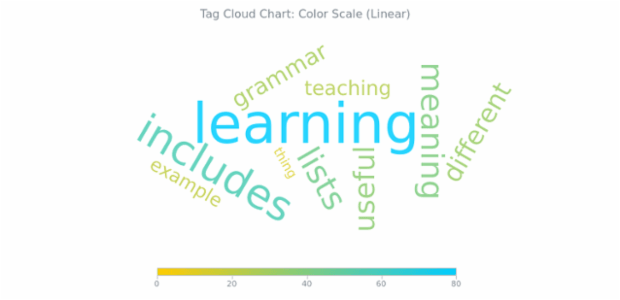 BCT Tag Cloud Chart 06 created by AnyChart Team