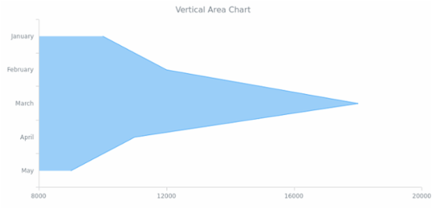 BCT Vertical Area Chart created by AnyChart Team