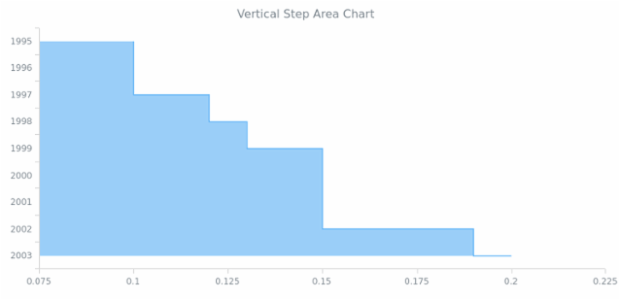 BCT Vertical Step Area Chart created by AnyChart Team