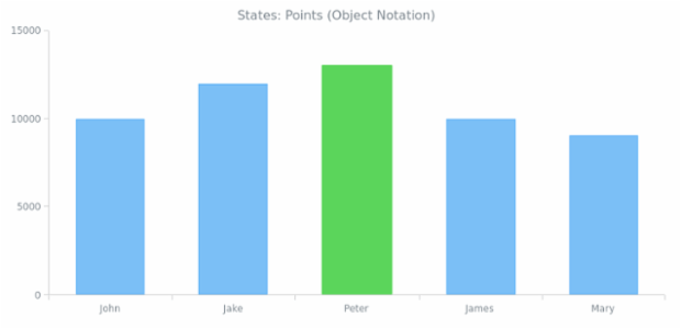 CS Interactivity States 04 created by AnyChart Team