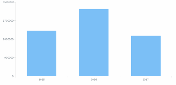 Drilldown 01 created by AnyChart Team