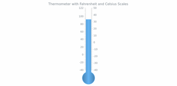GAUGE Linear 03 created by AnyChart Team