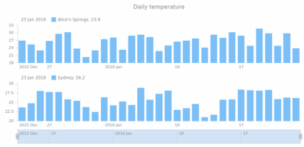 STOCK Column 03 created by AnyChart Team