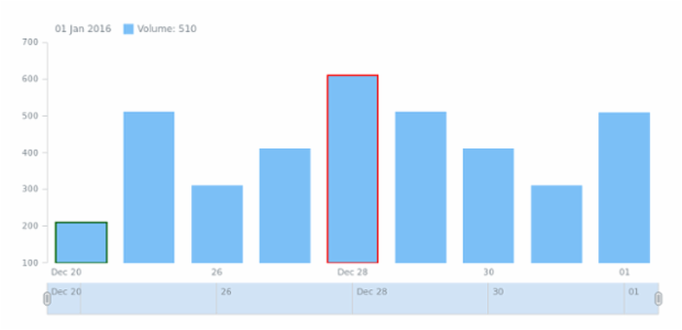 STOCK Data 04 created by AnyChart Team