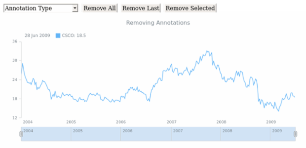 STOCK Drawing Drawing 05 created by AnyChart Team