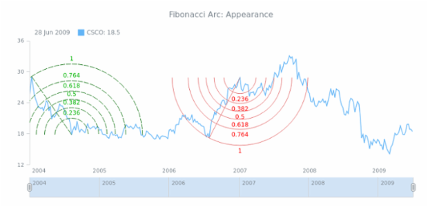 STOCK Drawing Fibonacci Arc 03 created by AnyChart Team