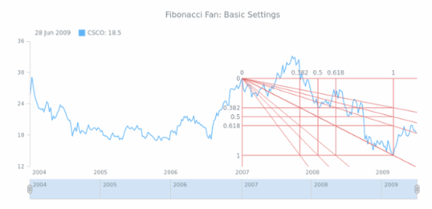 STOCK Drawing Fibonacci Fan 01 created by AnyChart Team