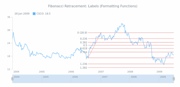 STOCK Drawing Fibonacci Retracement 06 created by AnyChart Team