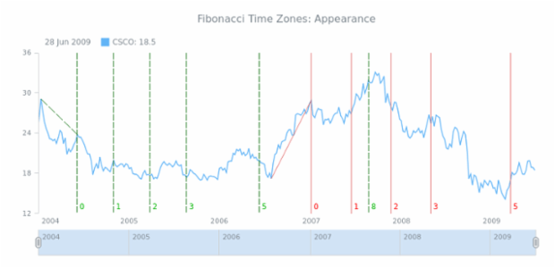 STOCK Drawing Fibonacci Time Zones 03 created by AnyChart Team