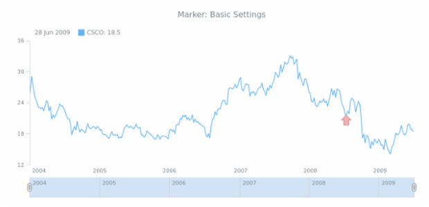 STOCK Drawing Marker 01 created by AnyChart Team