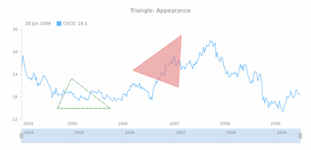 STOCK Drawing Triangle 02 created by AnyChart Team