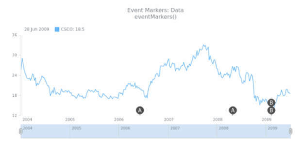 STOCK Event Markers Basics 02 created by AnyChart Team