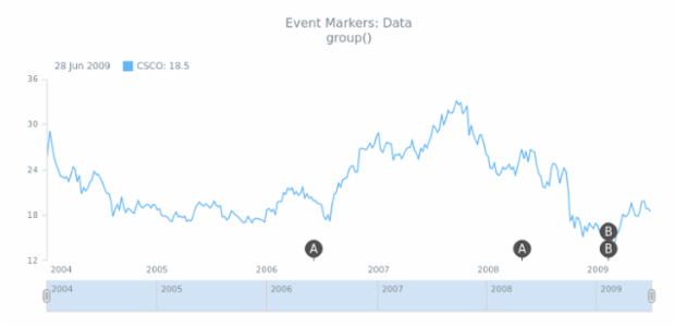 STOCK Event Markers Basics 03 created by AnyChart Team