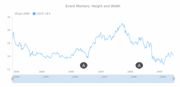 STOCK Event Markers Basics 08 created by AnyChart Team
