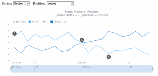 STOCK Event Markers Basics 10 created by AnyChart Team