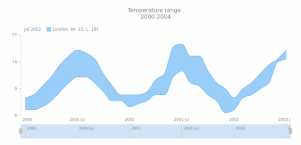 STOCK Range Spline Area 02 created by AnyChart Team