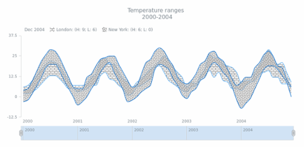 STOCK Range Spline Area 06 created by AnyChart Team