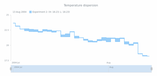STOCK Range Step Area 02 created by AnyChart Team