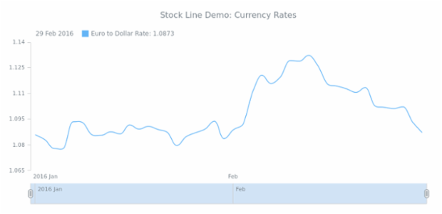 STOCK Spline 02 created by AnyChart Team