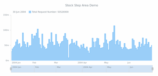 STOCK Step Area 01 created by AnyChart Team