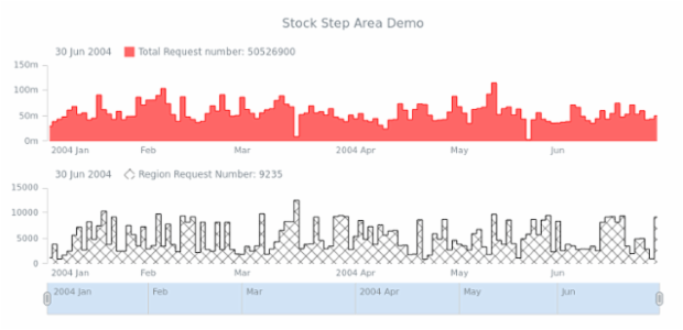 STOCK Step Area 05 created by AnyChart Team