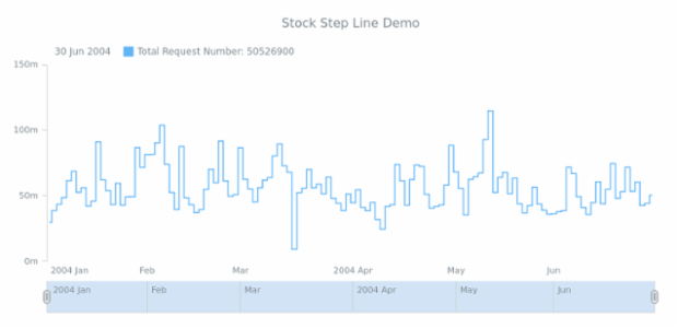 STOCK Step Line 01 created by AnyChart Team