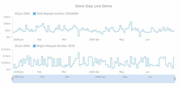 STOCK Step Line 04 created by AnyChart Team
