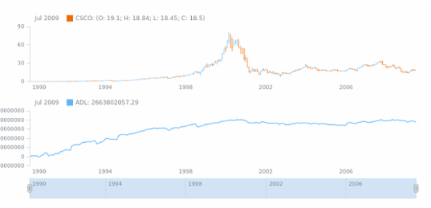 STOCK Technical Indicators ADL 01 created by AnyChart Team