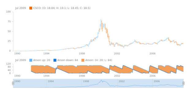 STOCK Technical Indicators Aroon 1 created by AnyChart Team