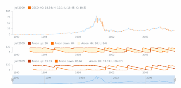 STOCK Technical Indicators Aroon 2 created by AnyChart Team