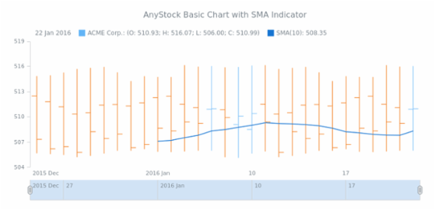 STOCK Technical Indicators Basic Sample SMA created by AnyChart Team