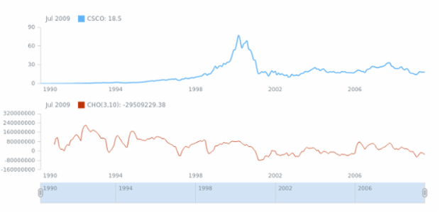 STOCK Technical Indicators ChO 01 created by AnyChart Team