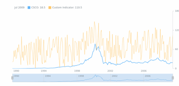 STOCK Technical Indicators Custom Indicator created by AnyChart Team