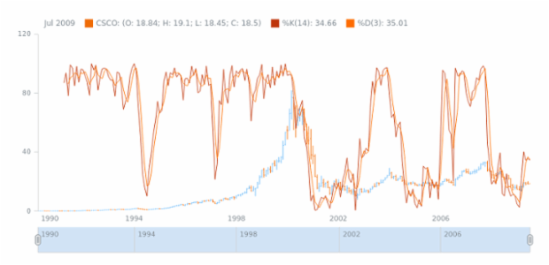 STOCK Technical Indicators Stochastic Oscillator 03 created by AnyChart Team