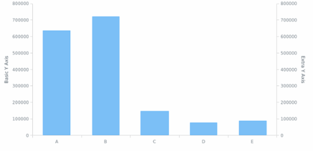 WD Data from JSON 10 created by AnyChart Team