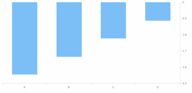 AGST Axis Orientation 13 created by AnyChart Team