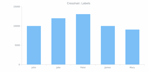 AGST Crosshair 03 created by AnyChart Team